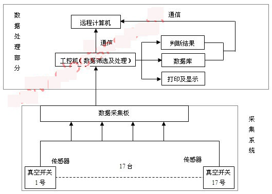 真空断路器状态监测系统